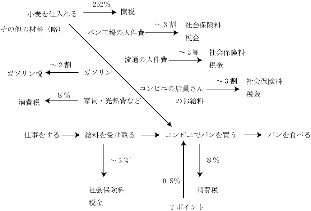 人はパンのみにて生くるにあらず